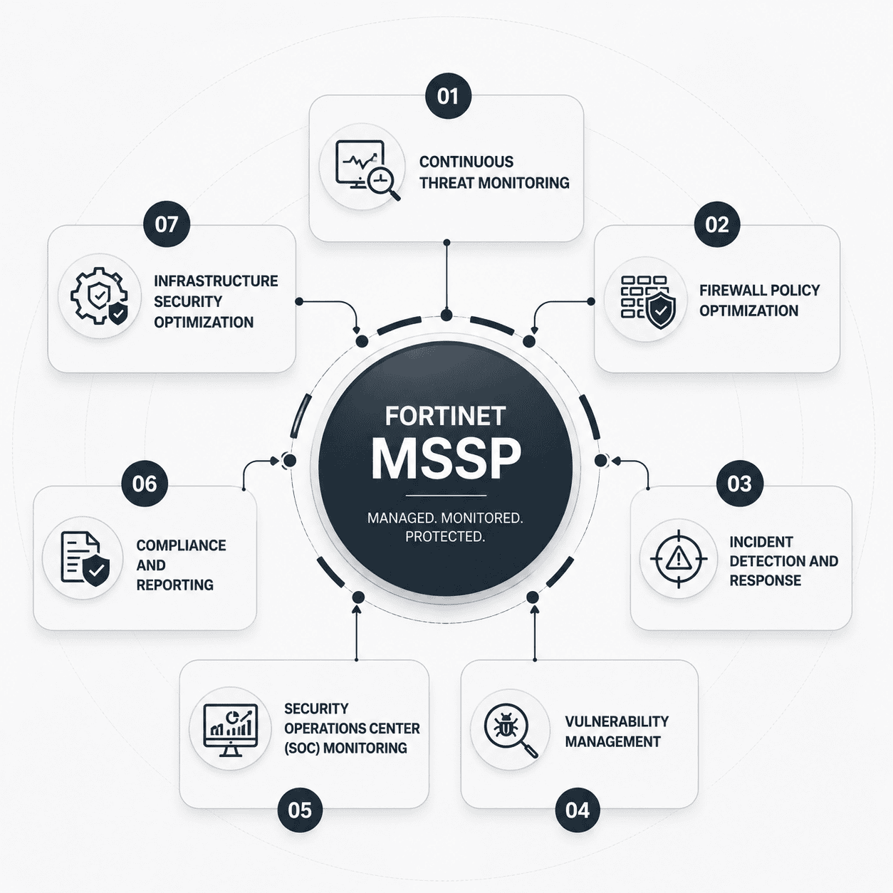 Fortinet MSSP infographic showing managed cybersecurity services including threat monitoring, firewall optimization, SOC monitoring, and incident response